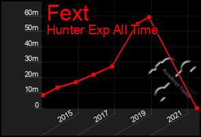 Total Graph of Fext