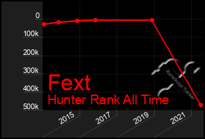 Total Graph of Fext