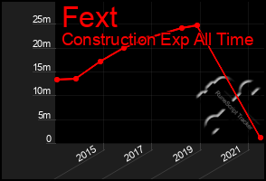 Total Graph of Fext