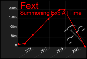 Total Graph of Fext