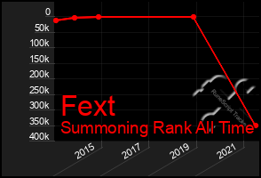 Total Graph of Fext