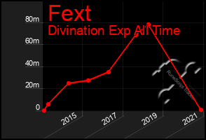 Total Graph of Fext