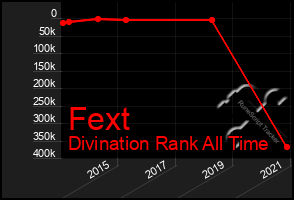 Total Graph of Fext