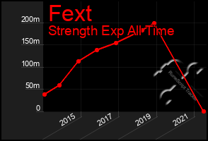 Total Graph of Fext