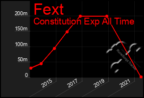 Total Graph of Fext