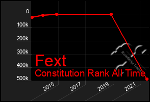 Total Graph of Fext