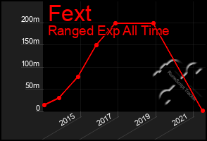 Total Graph of Fext