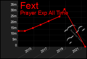 Total Graph of Fext