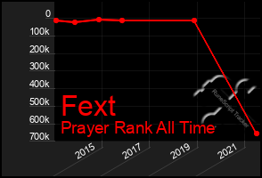 Total Graph of Fext