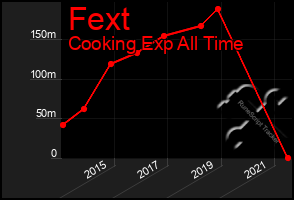 Total Graph of Fext