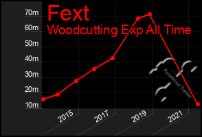 Total Graph of Fext