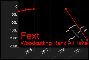 Total Graph of Fext