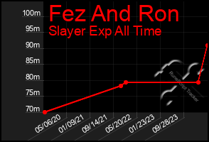 Total Graph of Fez And Ron