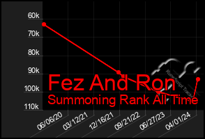 Total Graph of Fez And Ron
