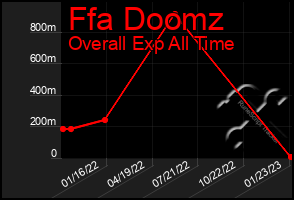 Total Graph of Ffa Doomz