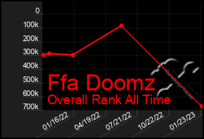 Total Graph of Ffa Doomz