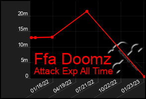 Total Graph of Ffa Doomz