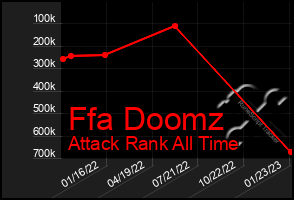 Total Graph of Ffa Doomz