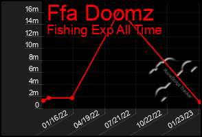 Total Graph of Ffa Doomz