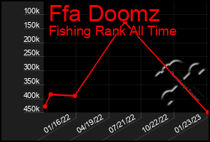 Total Graph of Ffa Doomz