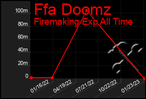 Total Graph of Ffa Doomz
