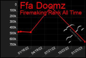 Total Graph of Ffa Doomz