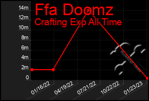 Total Graph of Ffa Doomz