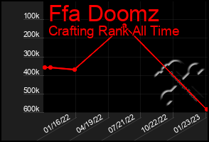 Total Graph of Ffa Doomz
