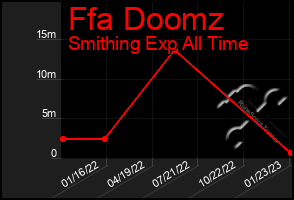 Total Graph of Ffa Doomz