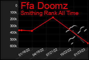 Total Graph of Ffa Doomz