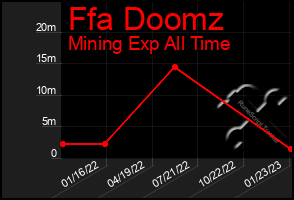 Total Graph of Ffa Doomz