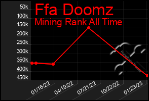 Total Graph of Ffa Doomz