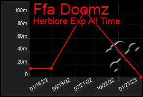 Total Graph of Ffa Doomz
