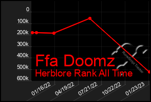 Total Graph of Ffa Doomz