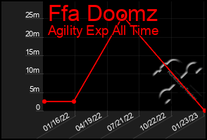 Total Graph of Ffa Doomz
