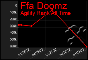 Total Graph of Ffa Doomz