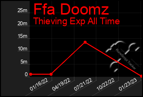 Total Graph of Ffa Doomz