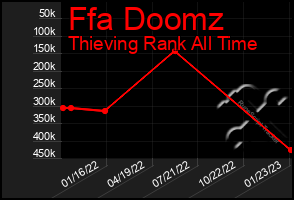 Total Graph of Ffa Doomz