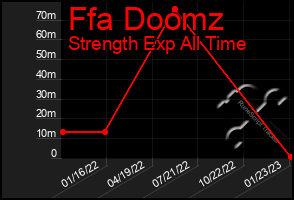 Total Graph of Ffa Doomz