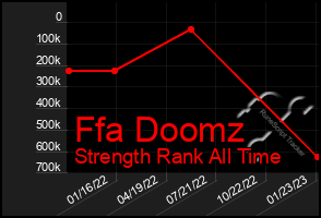 Total Graph of Ffa Doomz