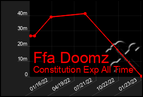 Total Graph of Ffa Doomz