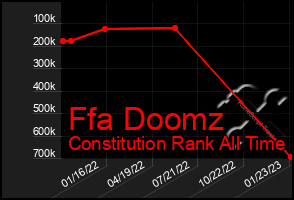 Total Graph of Ffa Doomz