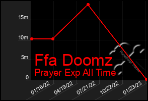 Total Graph of Ffa Doomz