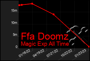 Total Graph of Ffa Doomz