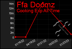 Total Graph of Ffa Doomz