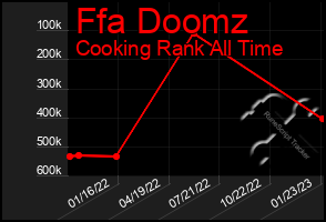 Total Graph of Ffa Doomz
