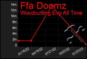 Total Graph of Ffa Doomz