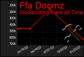 Total Graph of Ffa Doomz
