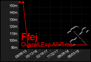 Total Graph of Ffej