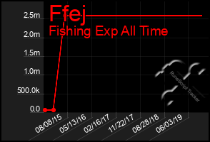 Total Graph of Ffej